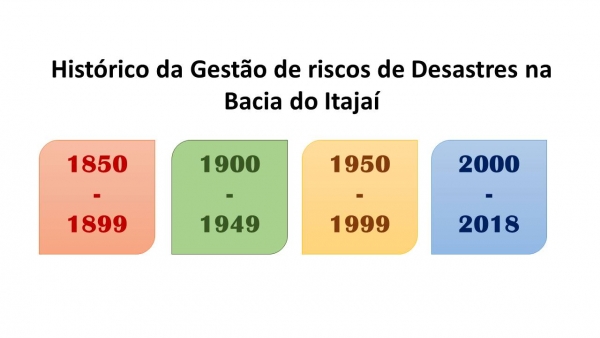 Histórico das ações voltadas à gestão de riscos de desastres na Bacia do Itajaí