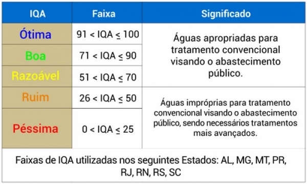 Governo do Estado apresenta primeiros resultados da qualidade dos rios de Santa Catarina