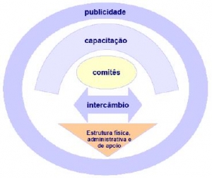 Estratégia operacional da Sub-ação: Fortalecimento dos Comitês de Bacias Hidrográficas