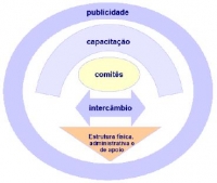 Estratégia operacional da Sub-ação: Fortalecimento dos Comitês de Bacias Hidrográficas